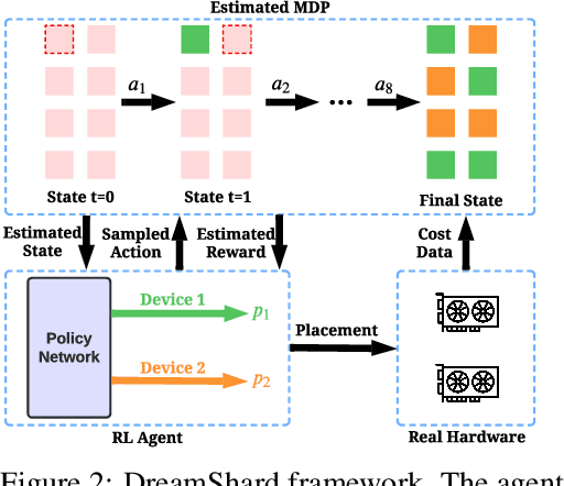 Figure 3 for DreamShard: Generalizable Embedding Table Placement for Recommender Systems