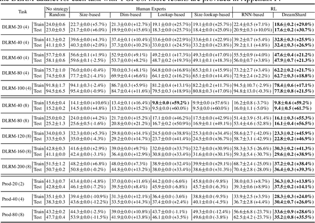 Figure 2 for DreamShard: Generalizable Embedding Table Placement for Recommender Systems