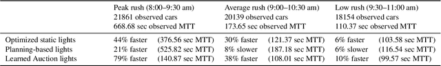 Figure 4 for Traffic Lights with Auction-Based Controllers: Algorithms and Real-World Data