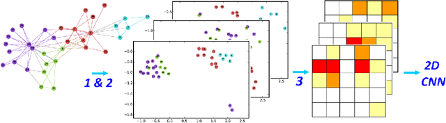 Figure 1 for Graph Classification with 2D Convolutional Neural Networks