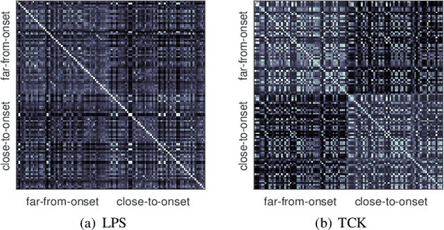 Figure 4 for Time series kernel similarities for predicting Paroxysmal Atrial Fibrillation from ECGs