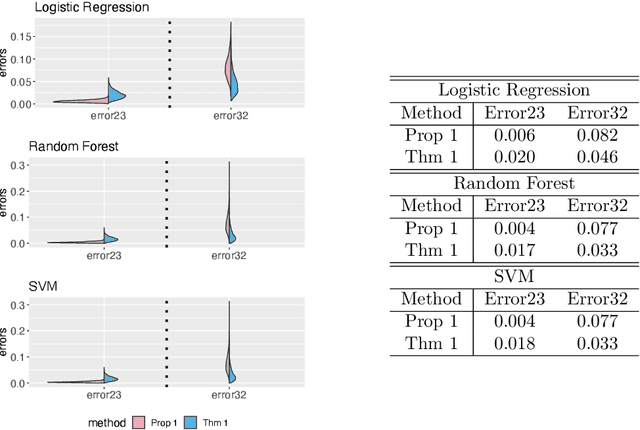 Figure 3 for Hierarchical Neyman-Pearson Classification for Prioritizing Severe Disease Categories in COVID-19 Patient Data