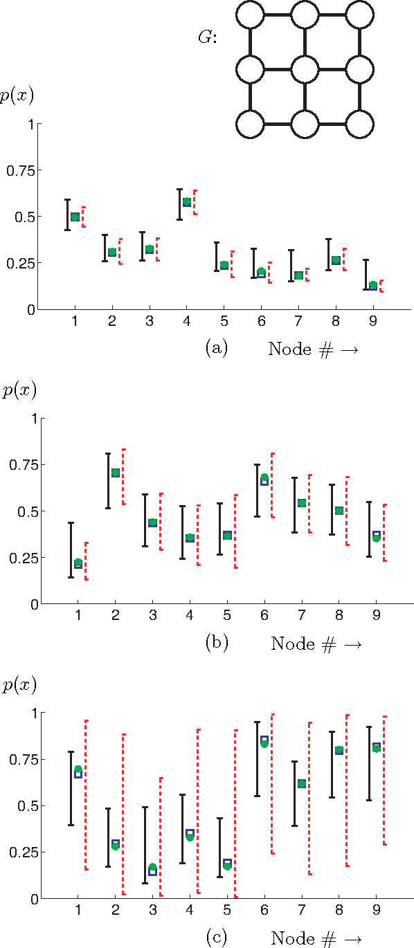 Figure 3 for Accuracy Bounds for Belief Propagation