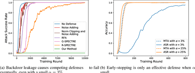 Figure 1 for Towards a Defense against Backdoor Attacks in Continual Federated Learning