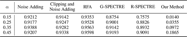 Figure 4 for Towards a Defense against Backdoor Attacks in Continual Federated Learning