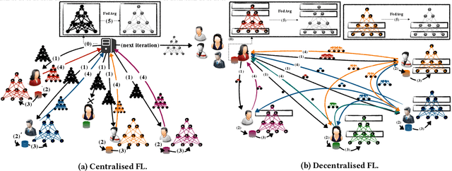 Figure 1 for IPLS : A Framework for Decentralized Federated Learning