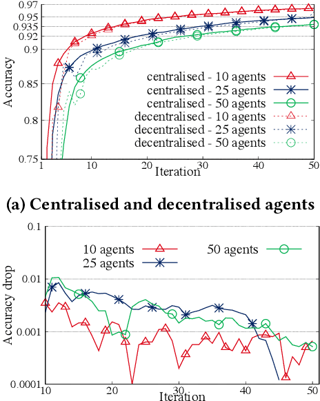 Figure 2 for IPLS : A Framework for Decentralized Federated Learning