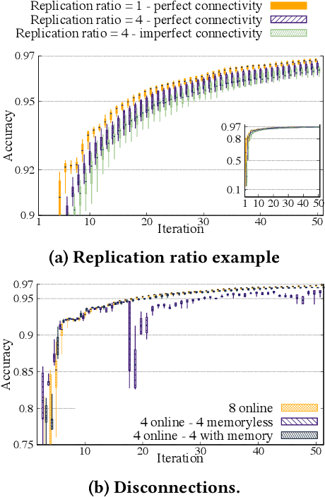 Figure 3 for IPLS : A Framework for Decentralized Federated Learning