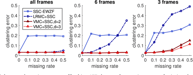 Figure 3 for Algebraic Variety Models for High-Rank Matrix Completion