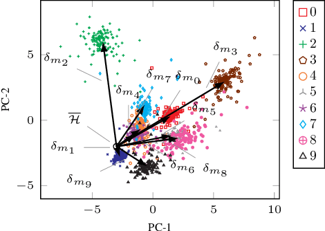 Figure 3 for Classification and Uncertainty Quantification of Corrupted Data using Semi-Supervised Autoencoders