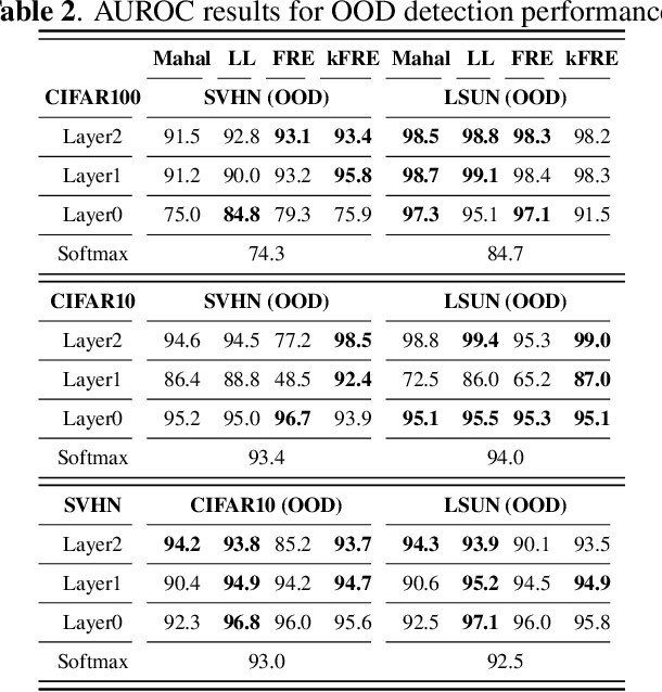 Figure 4 for Subspace Modeling for Fast Out-Of-Distribution and Anomaly Detection