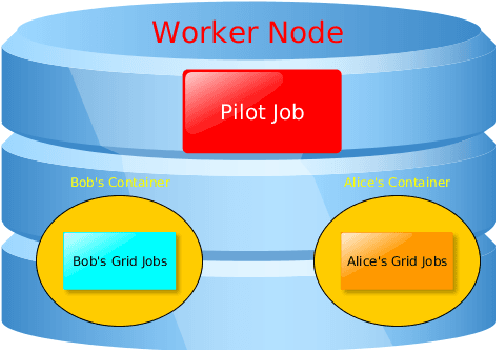 Figure 3 for Intrusion Prevention and Detection in Grid Computing - The ALICE Case
