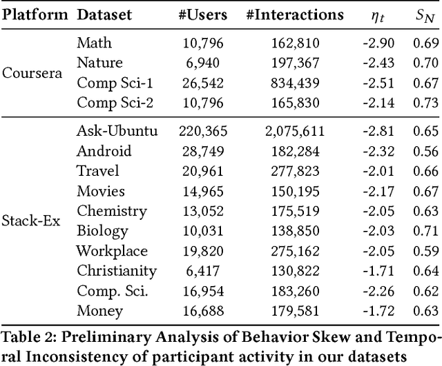 Figure 4 for Improving Latent User Models in Online Social Media