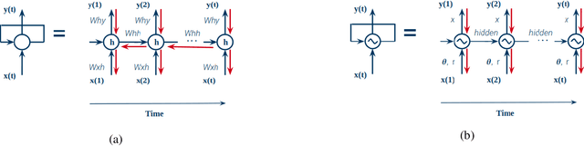 Figure 3 for CPG-ACTOR: Reinforcement Learning for Central Pattern Generators