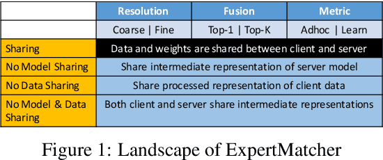 Figure 1 for ExpertMatcher: Automating ML Model Selection for Users in Resource Constrained Countries