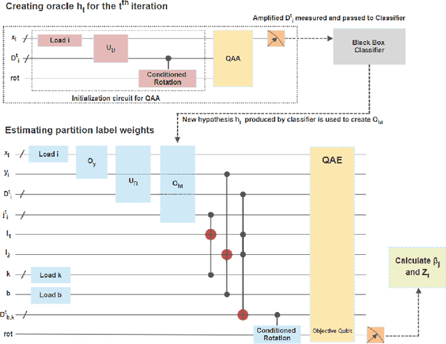 Figure 3 for Quantum Boosting using Domain-Partitioning Hypotheses