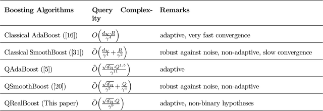 Figure 1 for Quantum Boosting using Domain-Partitioning Hypotheses