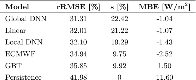 Figure 4 for Short-term forecasting of solar irradiance without local telemetry: a generalized model using satellite data