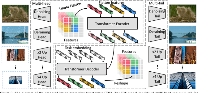 Figure 3 for Pre-Trained Image Processing Transformer