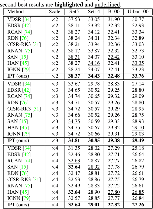 Figure 2 for Pre-Trained Image Processing Transformer