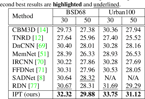 Figure 4 for Pre-Trained Image Processing Transformer