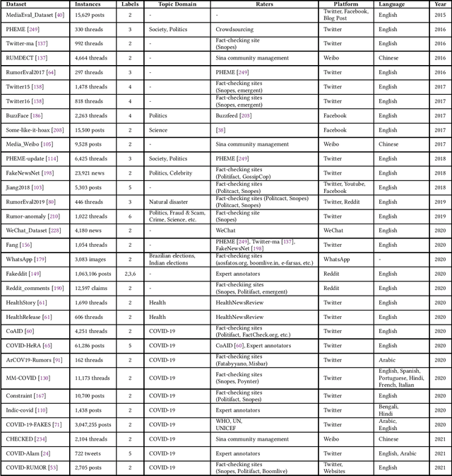 Figure 4 for Dataset of Fake News Detection and Fact Verification: A Survey