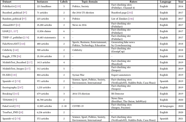 Figure 2 for Dataset of Fake News Detection and Fact Verification: A Survey