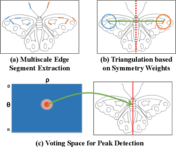 Figure 1 for Wavelet-based Reflection Symmetry Detection via Textural and Color Histograms
