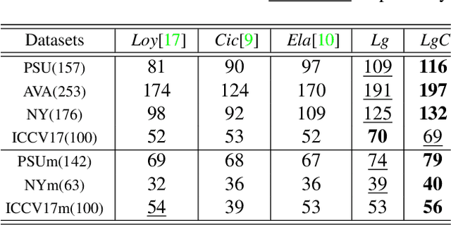 Figure 4 for Wavelet-based Reflection Symmetry Detection via Textural and Color Histograms