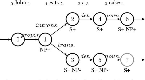 Figure 2 for TuLiPA: Towards a Multi-Formalism Parsing Environment for Grammar Engineering