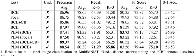 Figure 2 for PLM: Partial Label Masking for Imbalanced Multi-label Classification