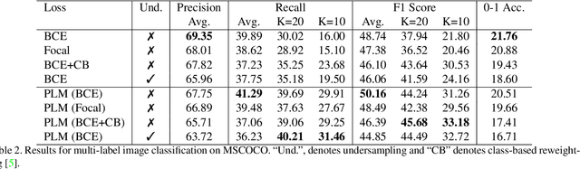 Figure 3 for PLM: Partial Label Masking for Imbalanced Multi-label Classification