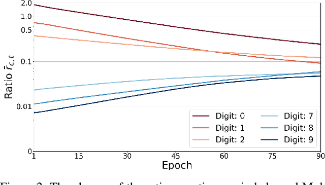 Figure 4 for PLM: Partial Label Masking for Imbalanced Multi-label Classification