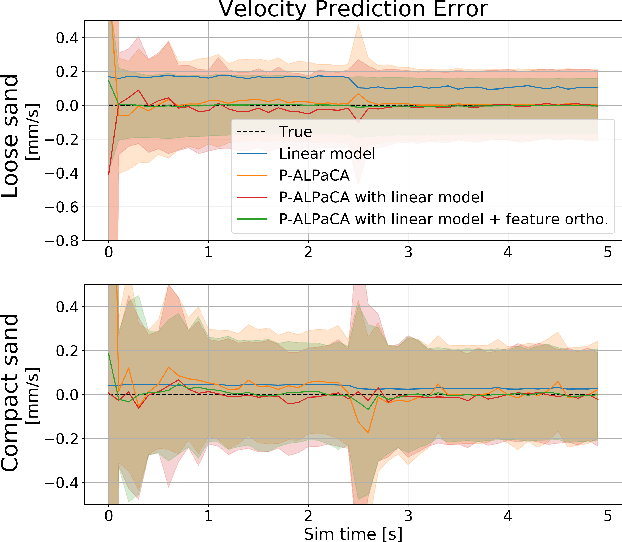 Figure 4 for Adaptive Meta-Learning for Identification of Rover-Terrain Dynamics