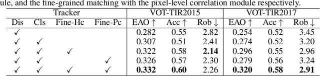 Figure 2 for Multi-Task Driven Feature Models for Thermal Infrared Tracking