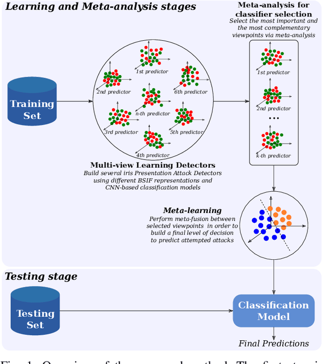 Figure 1 for Ensemble of Multi-View Learning Classifiers for Cross-Domain Iris Presentation Attack Detection