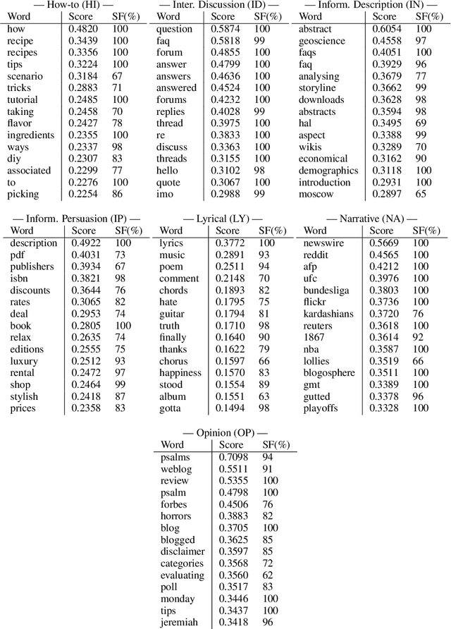 Figure 2 for Explaining Classes through Word Attribution
