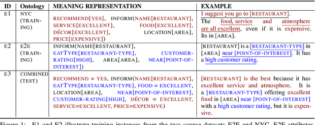 Figure 1 for Learning from Mistakes: Combining Ontologies via Self-Training for Dialogue Generation