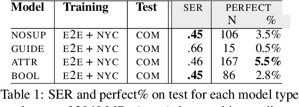 Figure 2 for Learning from Mistakes: Combining Ontologies via Self-Training for Dialogue Generation