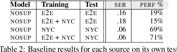 Figure 4 for Learning from Mistakes: Combining Ontologies via Self-Training for Dialogue Generation