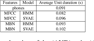 Figure 3 for Bayesian Models for Unit Discovery on a Very Low Resource Language