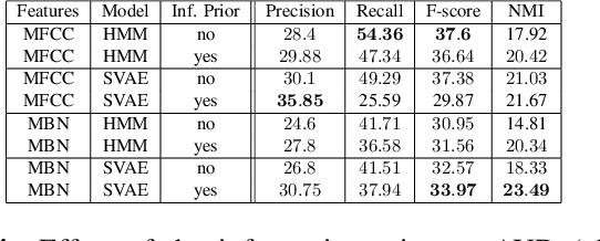 Figure 4 for Bayesian Models for Unit Discovery on a Very Low Resource Language