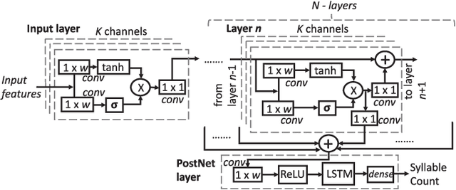 Figure 1 for SylNet: An Adaptable End-to-End Syllable Count Estimator for Speech