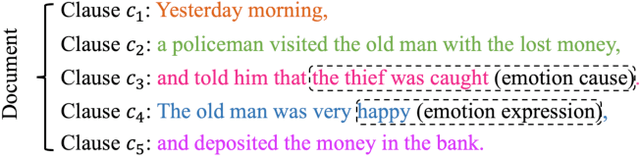 Figure 1 for RTHN: A RNN-Transformer Hierarchical Network for Emotion Cause Extraction