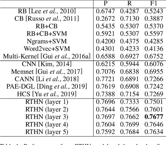 Figure 2 for RTHN: A RNN-Transformer Hierarchical Network for Emotion Cause Extraction