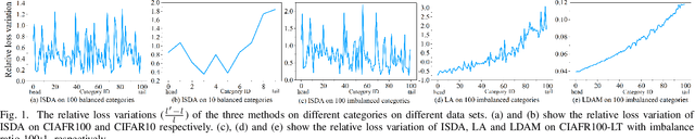 Figure 1 for Class-Level Logit Perturbation