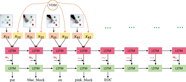 Figure 4 for Learning Actions from Human Demonstration Video for Robotic Manipulation