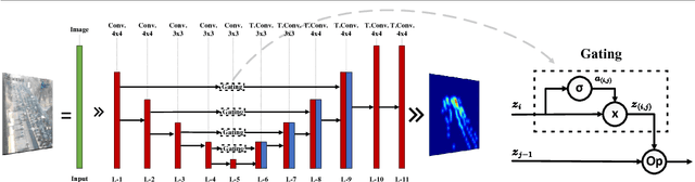 Figure 1 for Learning Short-Cut Connections for Object Counting