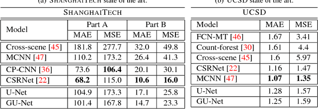 Figure 4 for Learning Short-Cut Connections for Object Counting