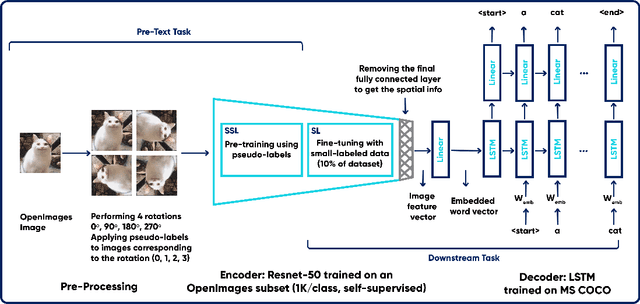 Figure 3 for Experimenting with Self-Supervision using Rotation Prediction for Image Captioning